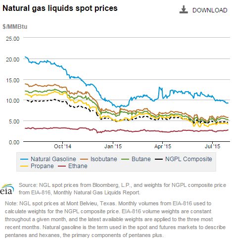 Natural gas liquids spot prices