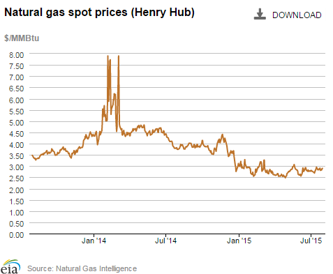 Natural gas spot prices