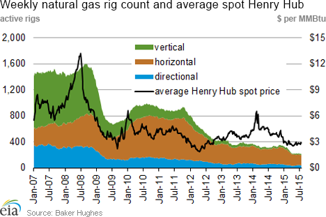 Weekly natural gas rig count and average Henry Hub