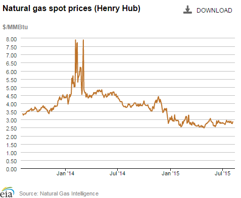 Natural gas spot prices