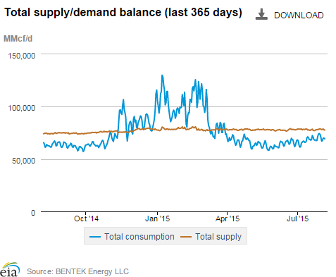 Natural gas supply