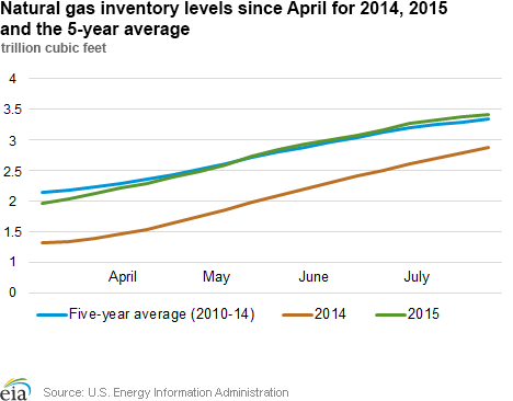 Natural gas inventory levels since April for 2014, 2015 and the 5-year average