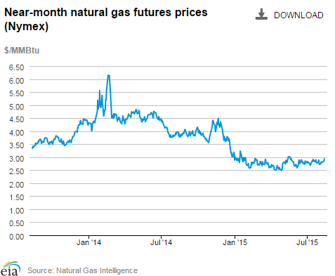 Natural gas futures prices