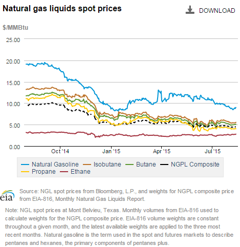 Natural gas liquids spot prices