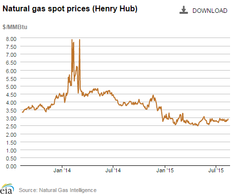 Natural gas spot prices