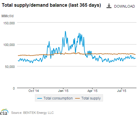 Natural gas supply