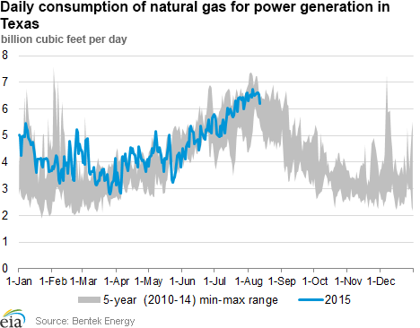 Daily consumption of natural gas for power generation in Texas
