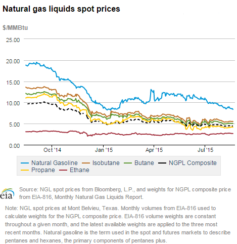 Natural gas liquids spot prices