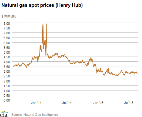 Natural gas spot prices