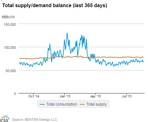 Natural gas supply