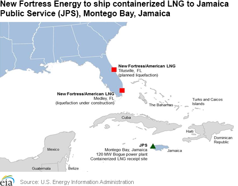 New Fortress Energy to ship containerized LNG to Jamaica Public Service (JPS), Montego Bay, Jamaica