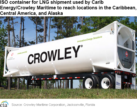 ISO container for LNG shipment used by Carib Energy/Crowley Maritime to reach locations in the Caribbean, Central America, and Alaska.