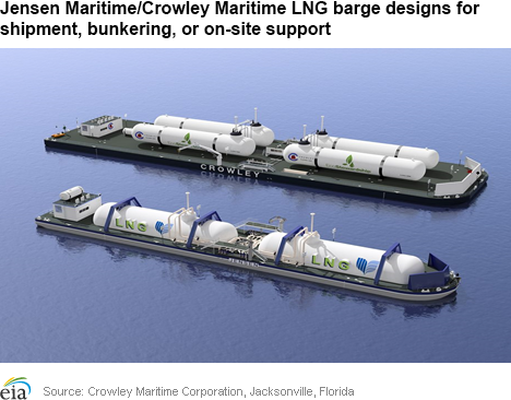 Jensen Maritime/Crowley Maritime LNG barge designs for shipment, bunkering, or on-sight support