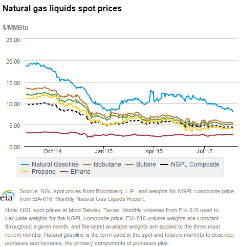 Natural gas liquids spot prices