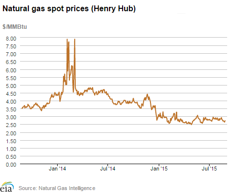 Natural gas spot prices