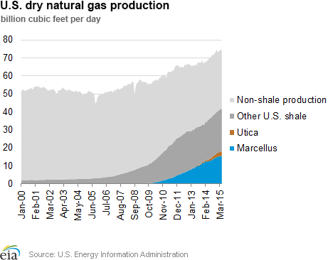U.S. dry natural gas production