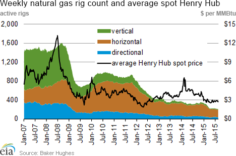 Weekly natural gas rig count and average Henry Hub