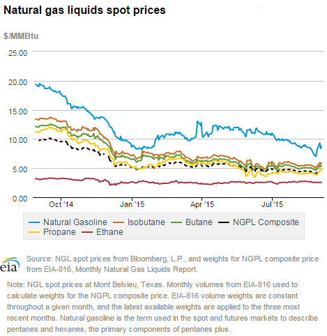 Natural gas liquids spot prices