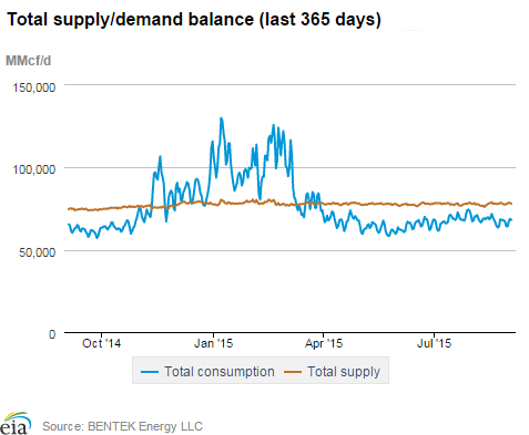 Natural gas supply