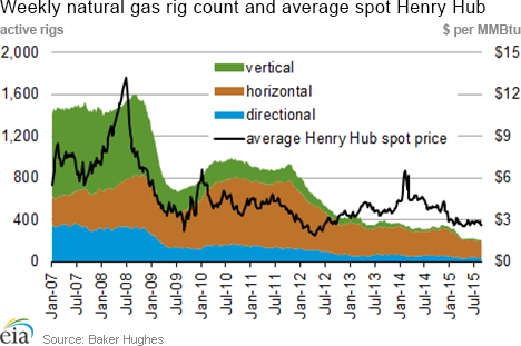 Weekly natural gas rig count and average Henry Hub