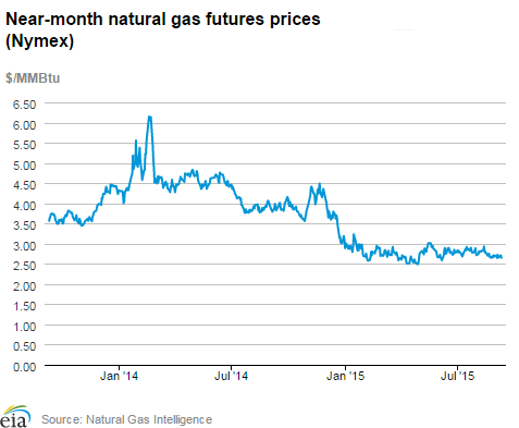 Natural gas futures prices