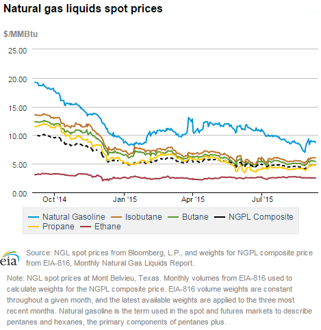 Natural gas liquids spot prices