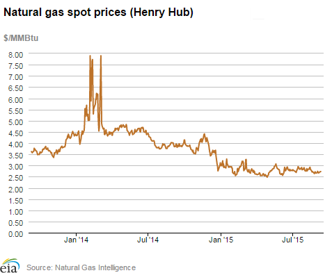 Natural gas spot prices