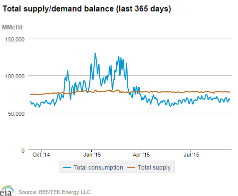 Natural gas supply