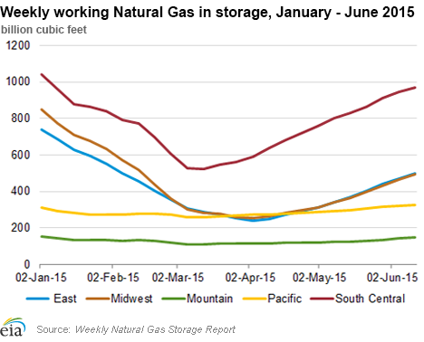 Weekly Working Natural Gas In Storage, January – June 20