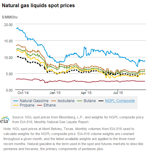 Natural gas liquids spot prices