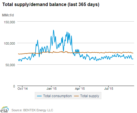 Natural gas supply