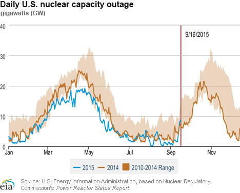 Daily U.S. nuclear capacity outage
