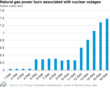 Natural gas power burn associated with nuclear outages
