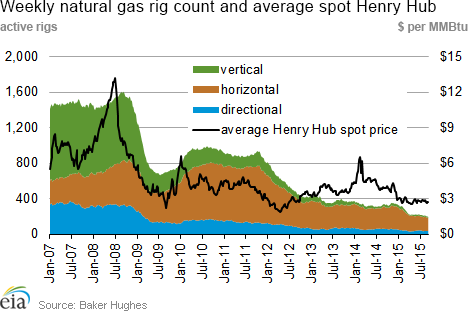 Weekly natural gas rig count and average Henry Hub