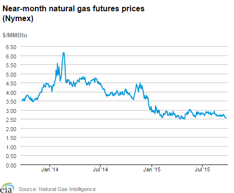 Natural gas futures prices