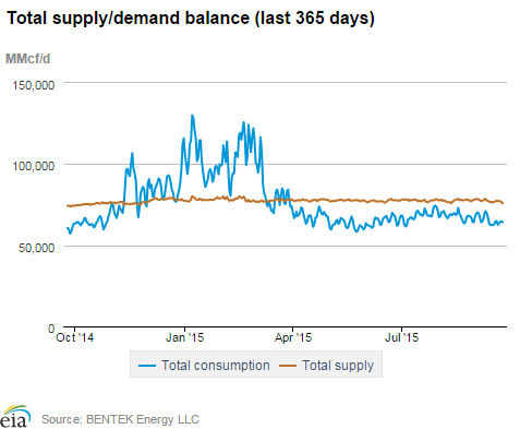 Natural gas supply