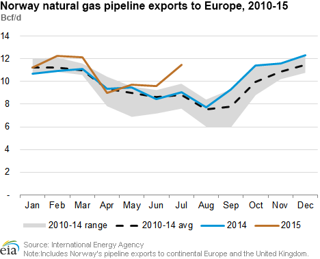Norway natural gas pipeline exports to Europe, 2010-15