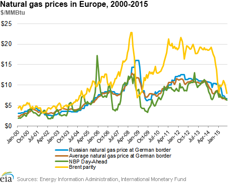 Natural gas prices in Europe, 2000-2015