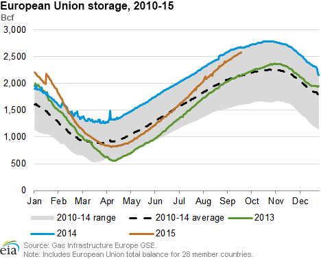 European Union Storage, 2010-15