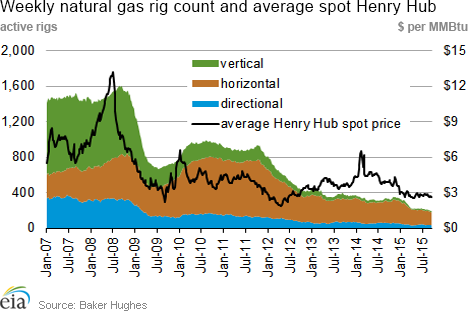 Weekly natural gas rig count and average Henry Hub