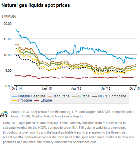 Natural gas liquids spot prices