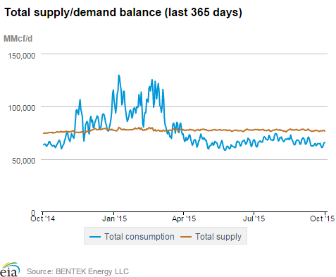 Natural gas supply