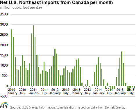 Net U.S. Northeast imports from Canada per month