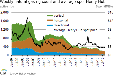 Weekly natural gas rig count and average Henry Hub