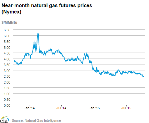 Natural gas futures prices