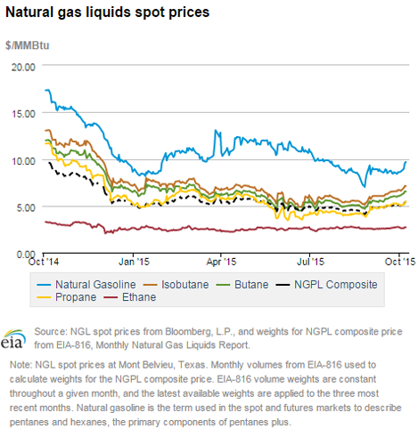 Natural gas liquids spot prices