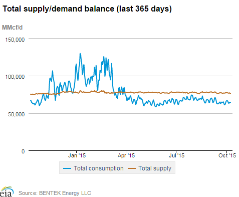 Natural gas supply