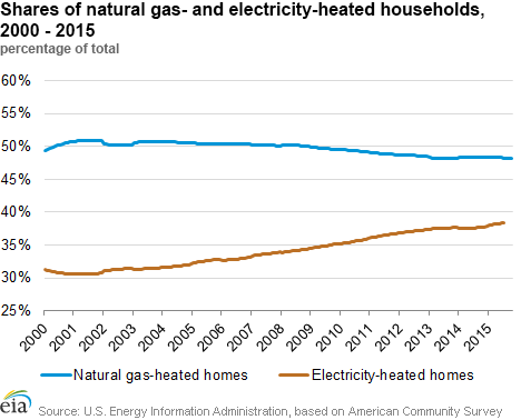 Shares of natural gas- and electricity-heated households, 2000 - 2015
