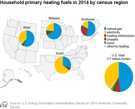 Household primary heating fuels in 2014 by census region