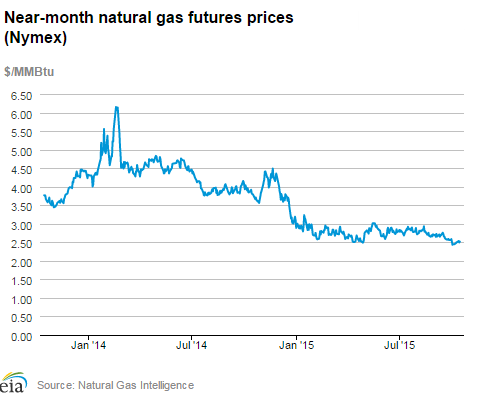 Natural gas futures prices